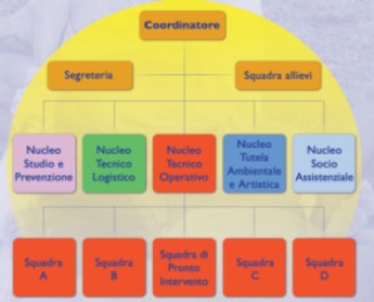Organigramma Protezione civile Organigramma Protezione civile