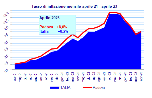 Inflazione aprile 2023